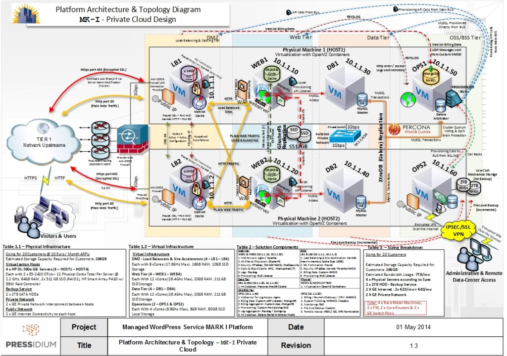 Pressidium Enterprise Architecture diagram