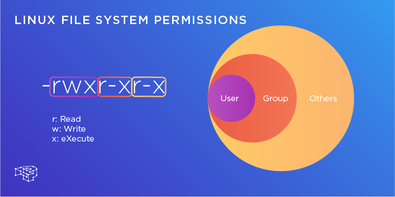 Linux File System Permissions