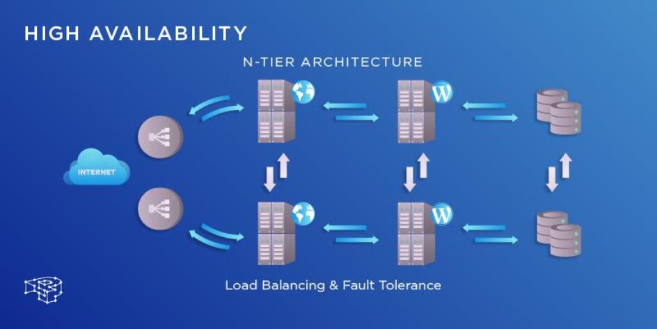 Image for Demystifying High Availability Architecture