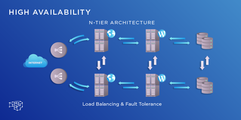 Demystifying High Availability Architecture - Pressidium® Managed