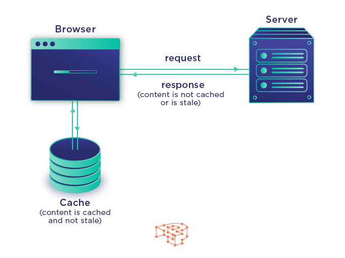 Caching static and dynamic content, How does it work?