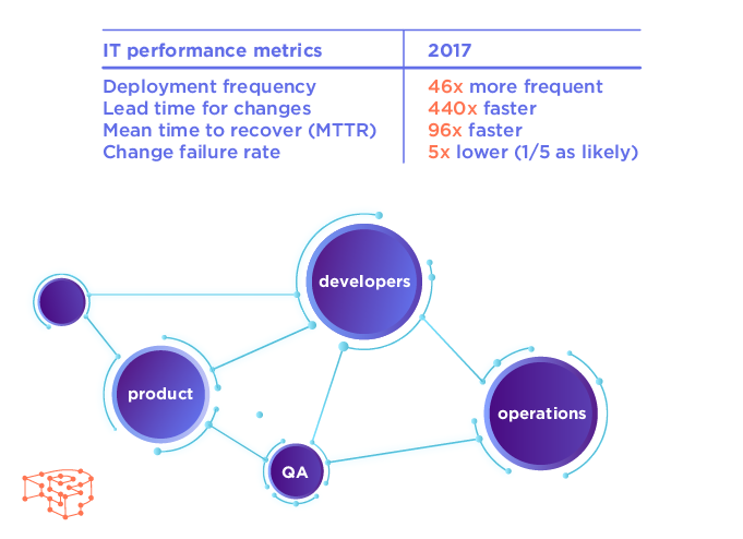 State of DevOps 2017