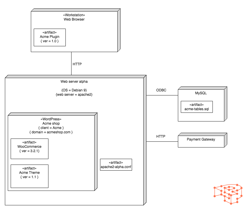 Example deployment diagram for a WordPress project