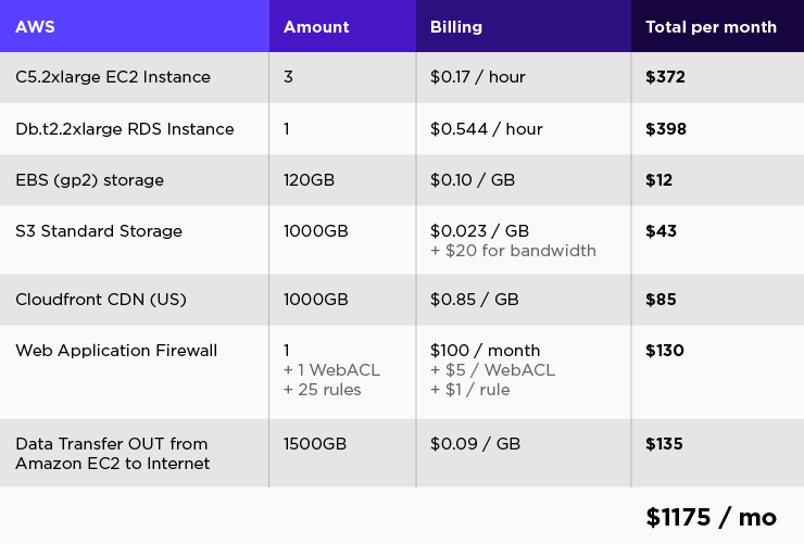 WordPress Hosting on Amazon EC2: The complexities and costs