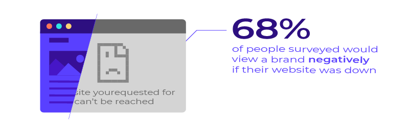 68% of people surveyed stating that they would view a brand negatively if their website was down