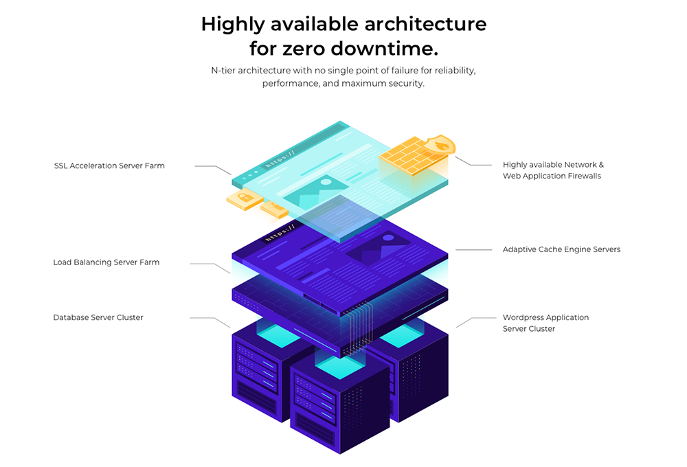 Pressidium highly available architecture for zero downtime