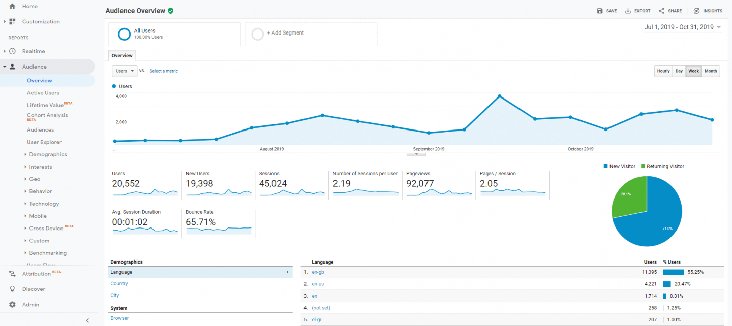 Google Analytics for Bloggers