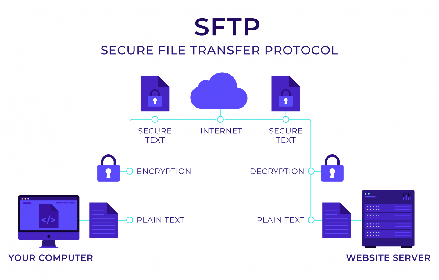 duplicacy init sftp example