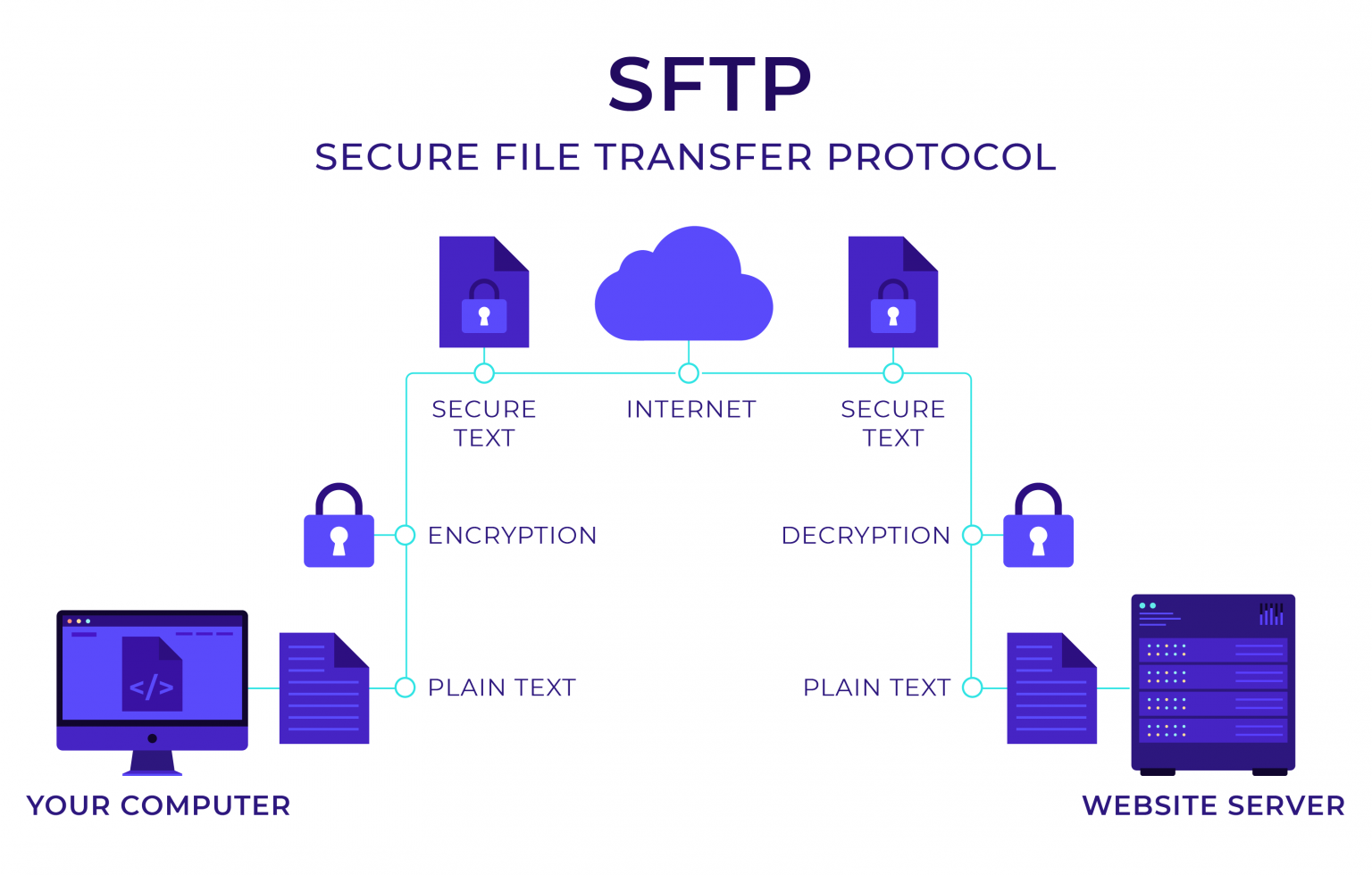 How to Use SFTP To Manage Files on WordPress - Pressidium®