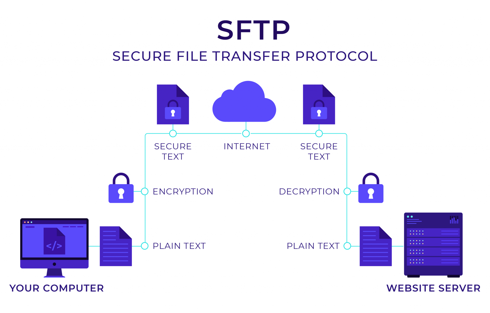 sftp with gftp