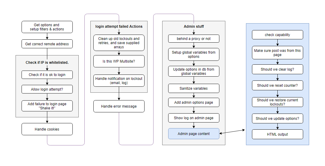 Procedural Programming in WordPress