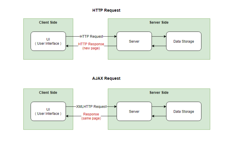 ajax http post request