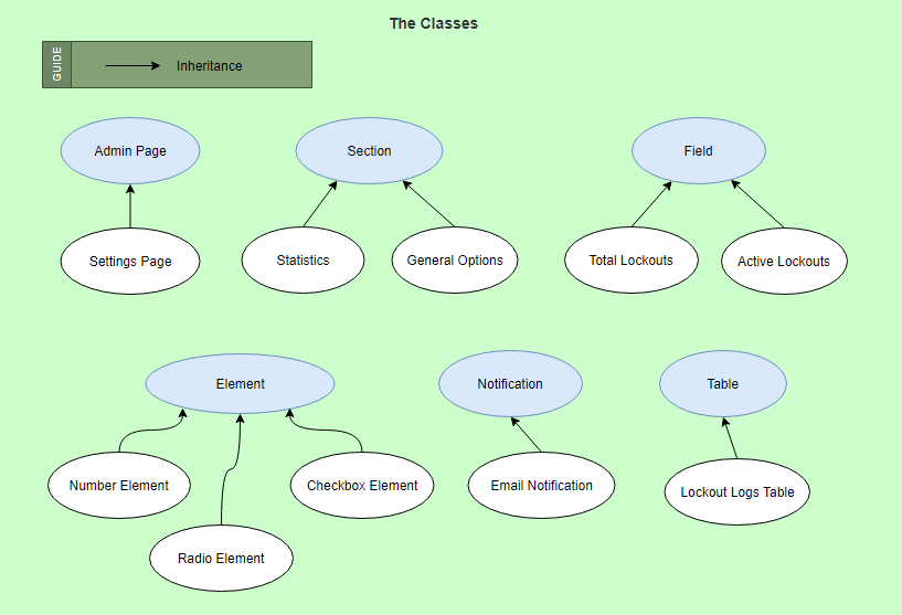 Object Oriented Programming - WordPress plugin design admin page classes