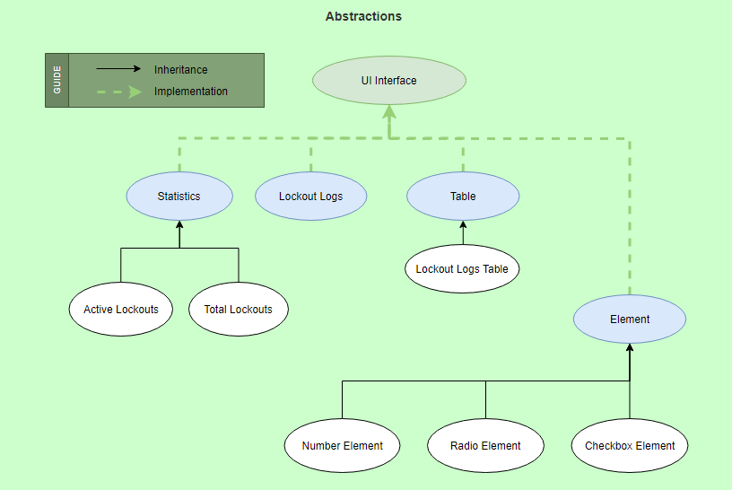 Object Oriented Programming - WordPress plugin design abstractions