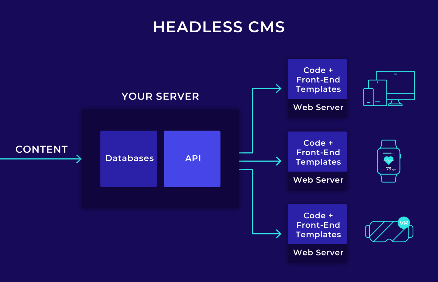 Headless CMS