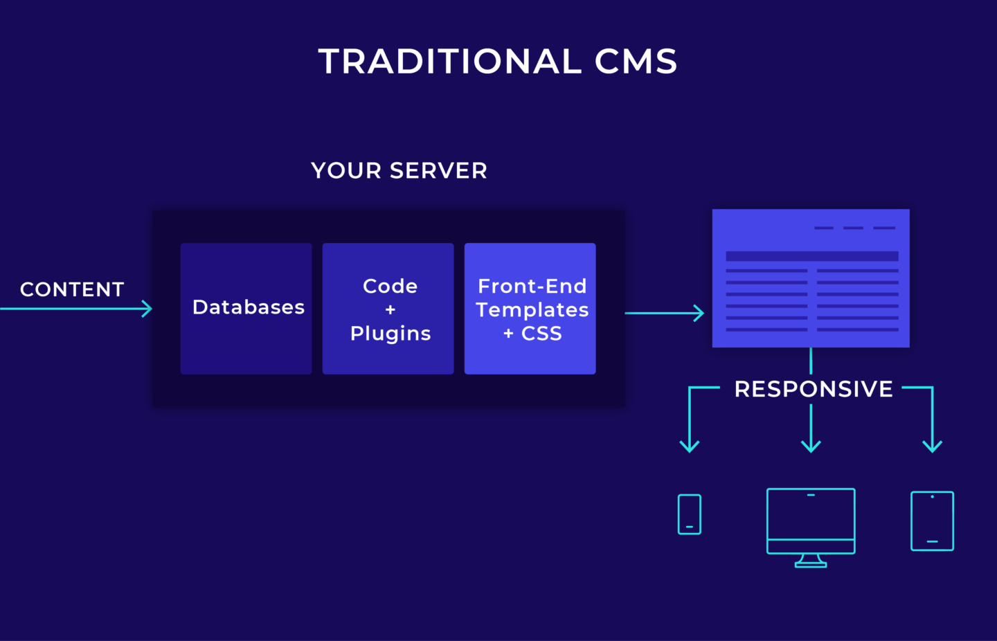 Traditional CMS