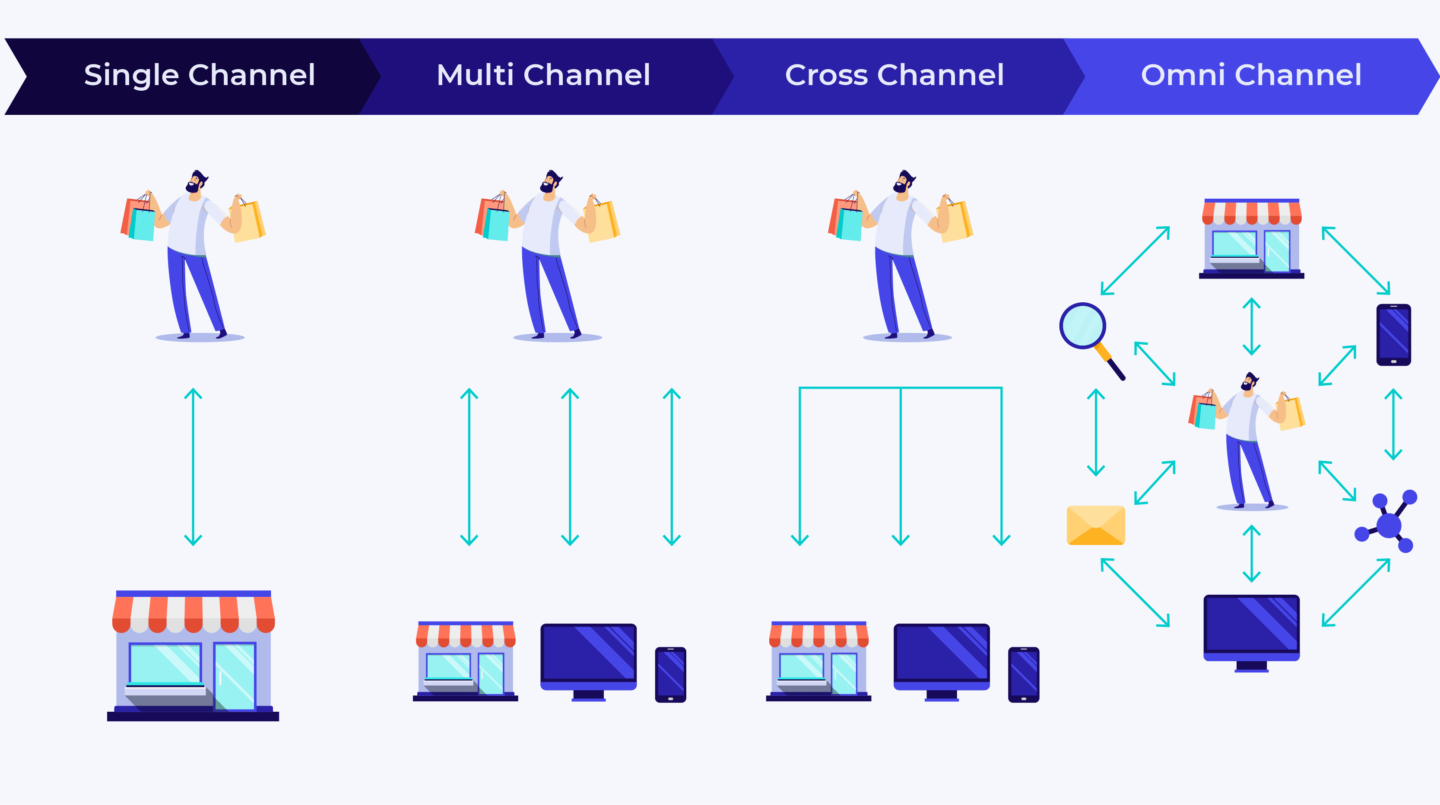 An Introduction to Omnichannel Marketing - Pressidium Hosting