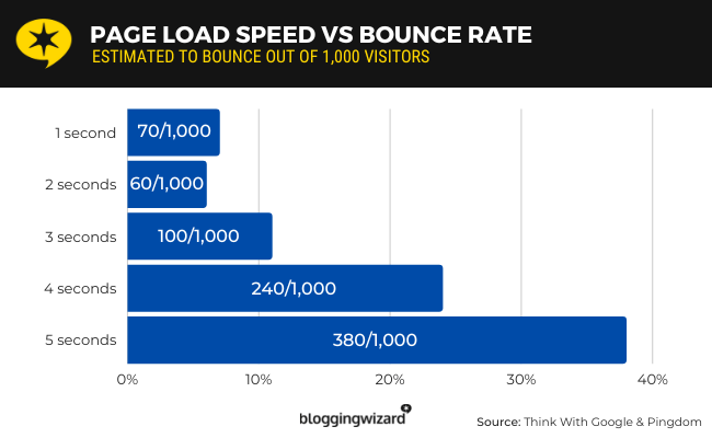 The Impact of website’s performance on bounce rates