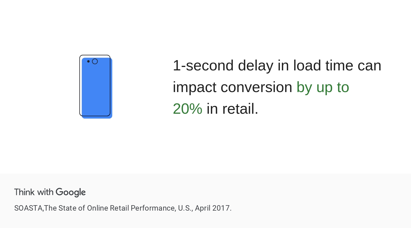The importance of website speed on conversion rates