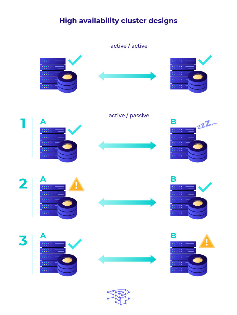 Pressidium High Availability Architecture: Cluster Designs