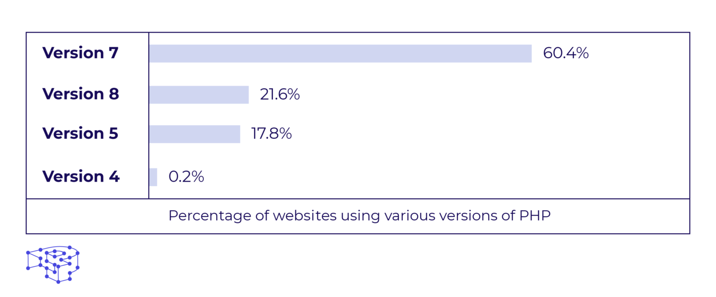 Usage statistics of PHP for websites