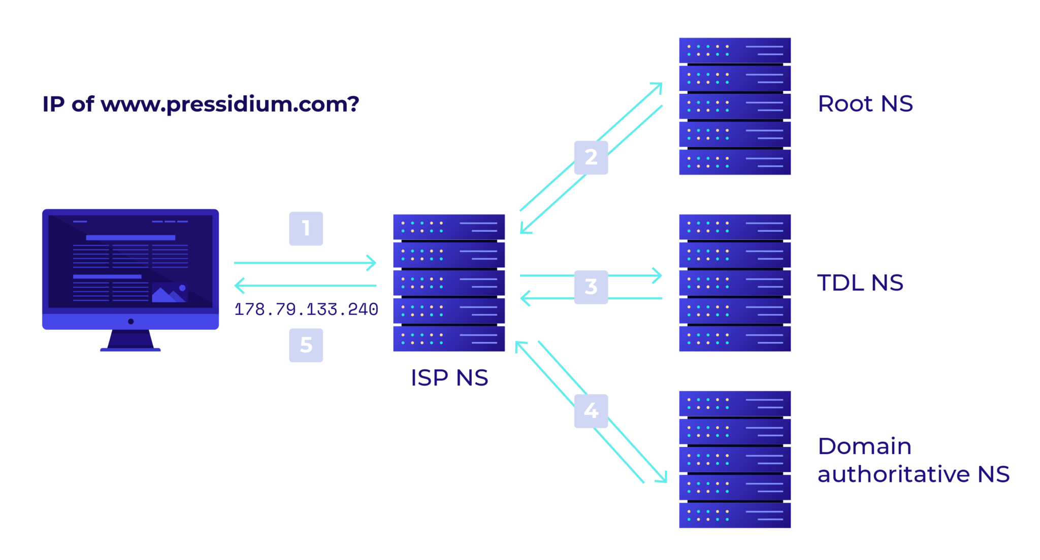 How DNS works Pressidium® Managed WordPress Hosting