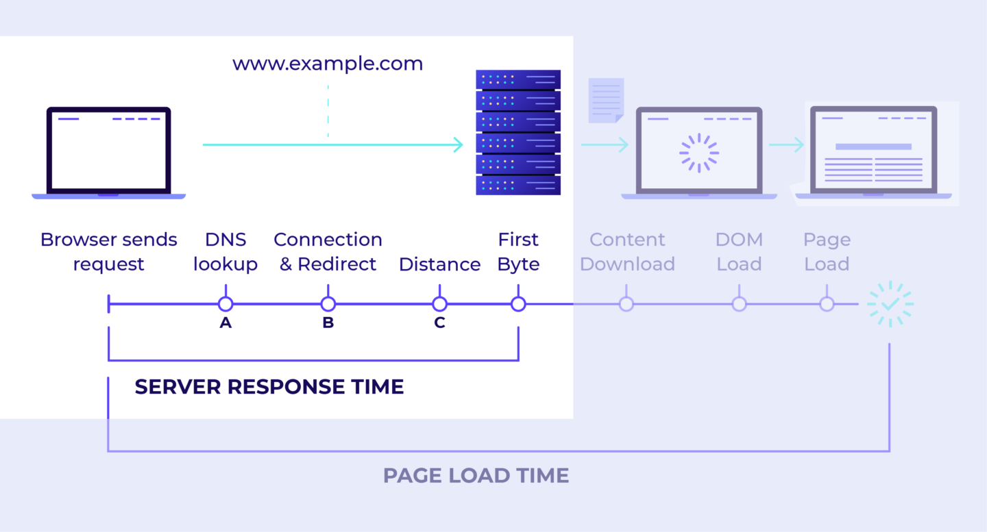 What Is Time to First Byte (TTFB)?